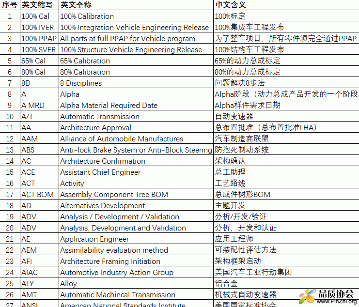 整車廠產品設計開發常用英文縮寫及中文含義對照