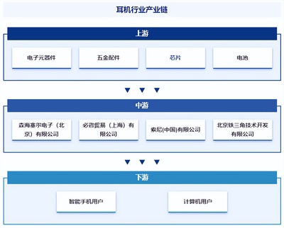 耳機行業(yè)發(fā)展現(xiàn)狀、市場規(guī)模、競爭格局及前景預(yù)測報告