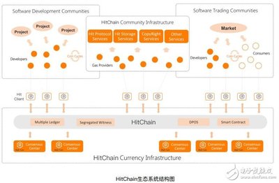 HitChain 基于區(qū)塊鏈的去中心化開源軟件社區(qū)新范式
