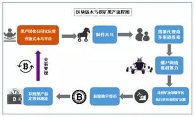 1500萬涉案金額，揭秘奇葩挖礦木馬團伙落網(wǎng)背后的區(qū)塊鏈安全啟示