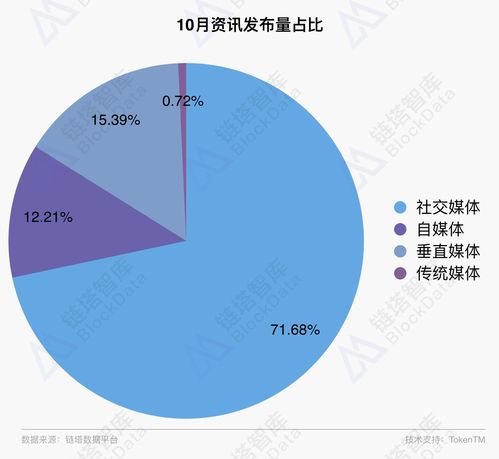2018年10月區(qū)塊鏈行業(yè)月報(bào) 整體行情趨冷，DApp市場(chǎng)呈弱增長(zhǎng)態(tài)勢(shì)
